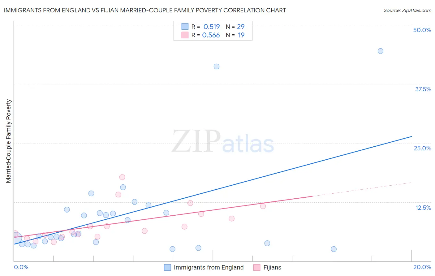 Immigrants from England vs Fijian Married-Couple Family Poverty