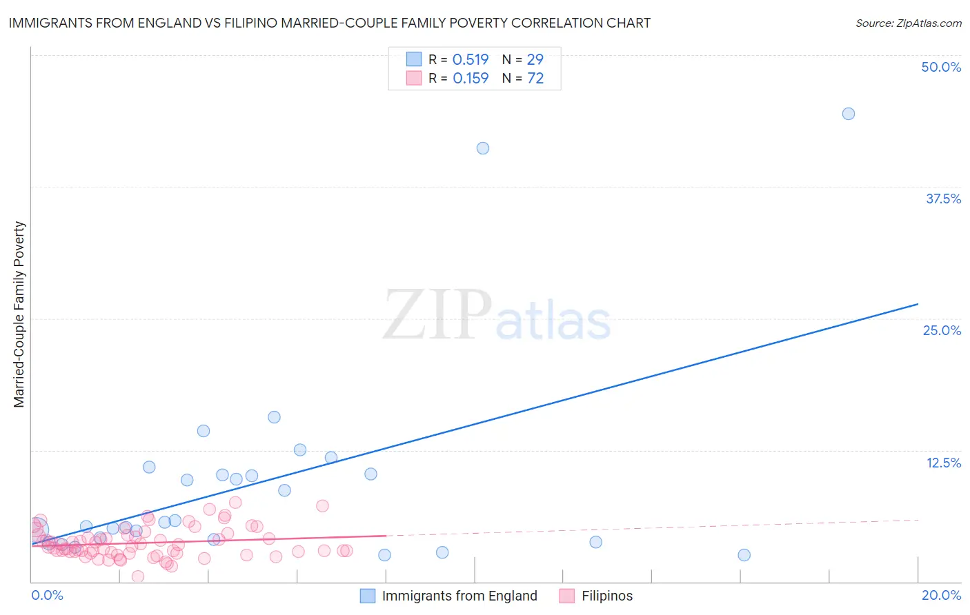Immigrants from England vs Filipino Married-Couple Family Poverty