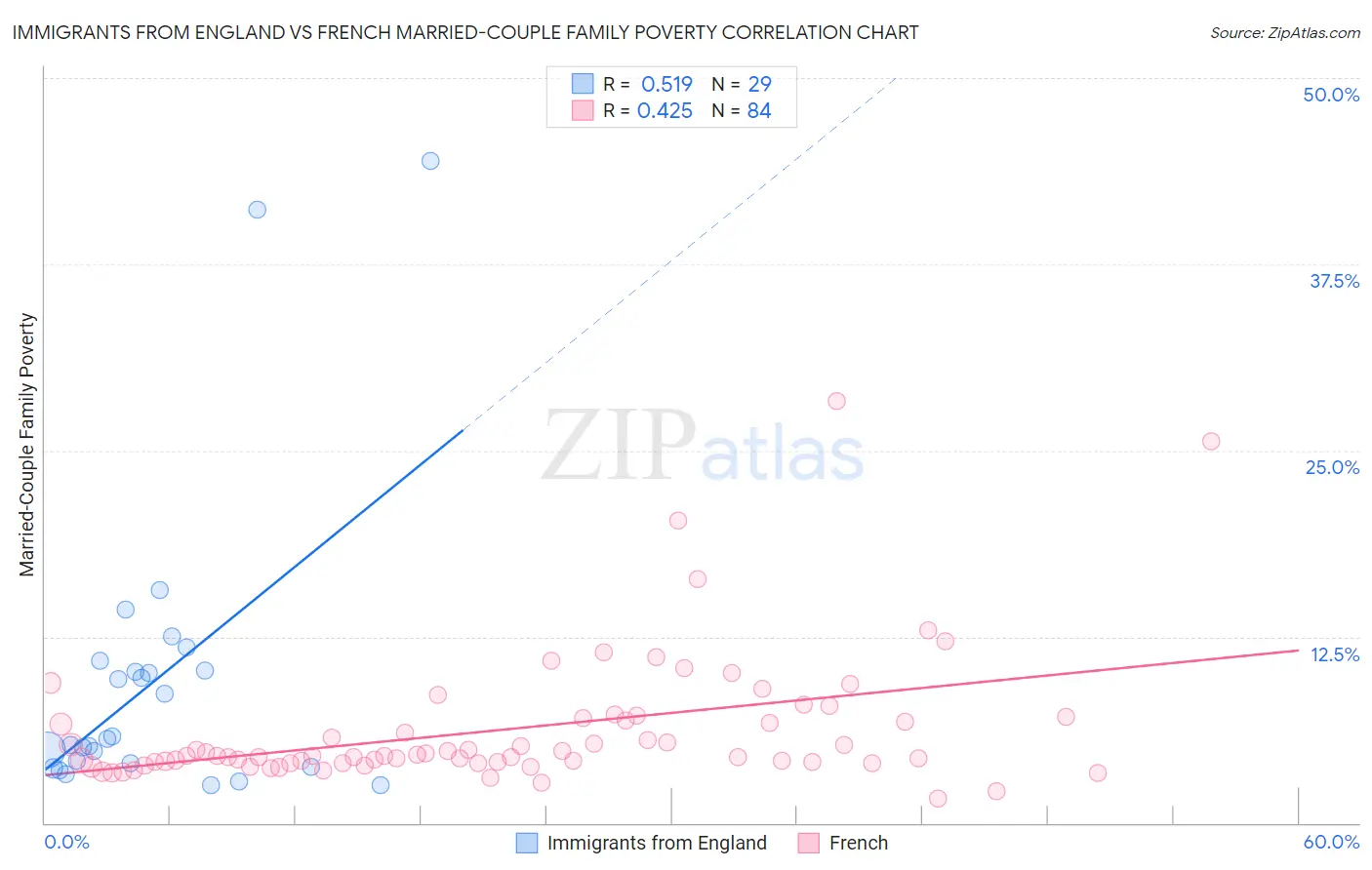 Immigrants from England vs French Married-Couple Family Poverty