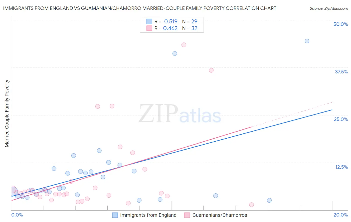 Immigrants from England vs Guamanian/Chamorro Married-Couple Family Poverty