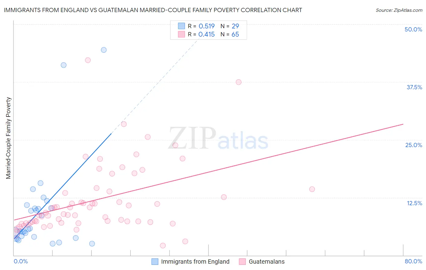 Immigrants from England vs Guatemalan Married-Couple Family Poverty
