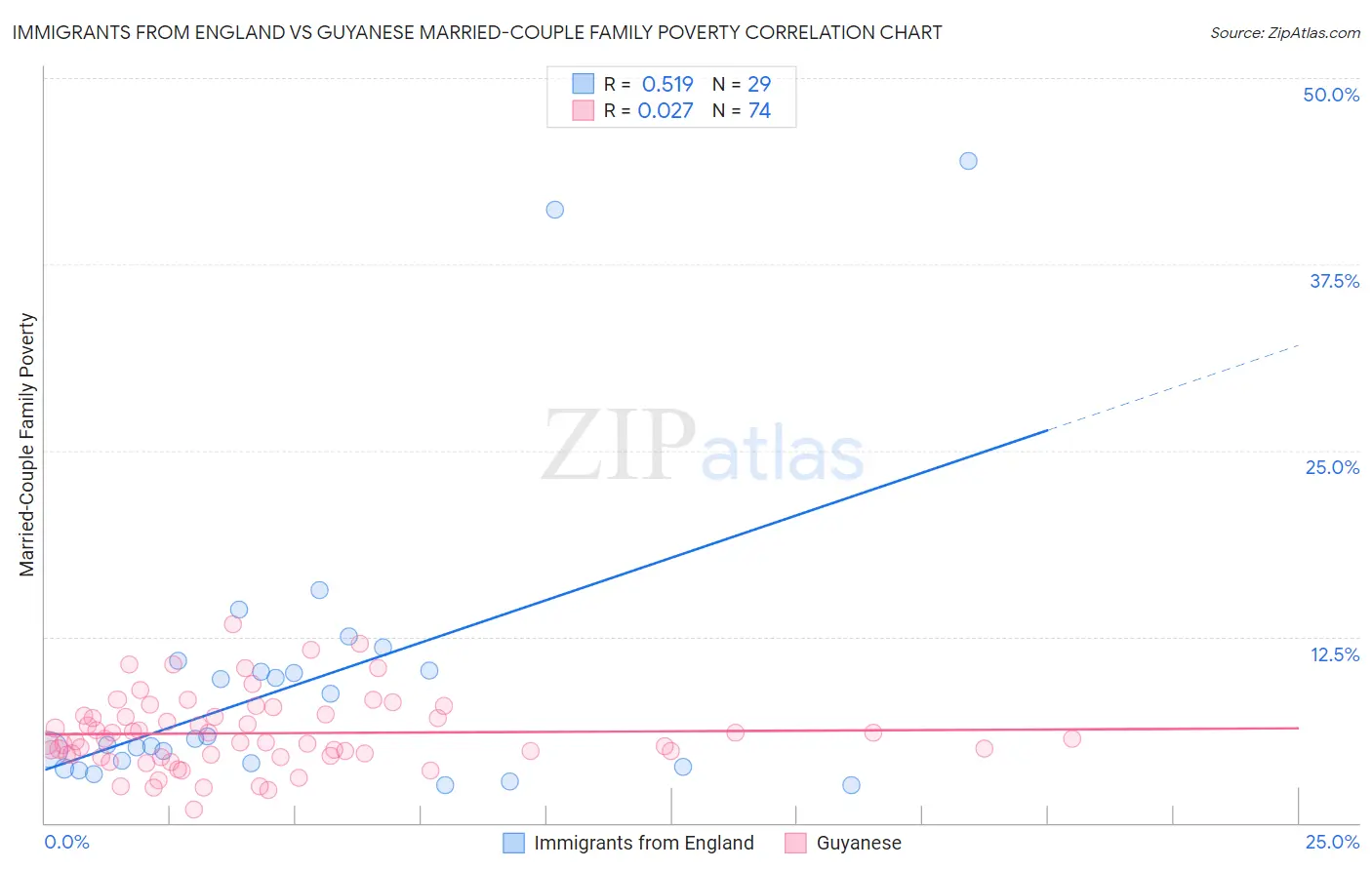 Immigrants from England vs Guyanese Married-Couple Family Poverty