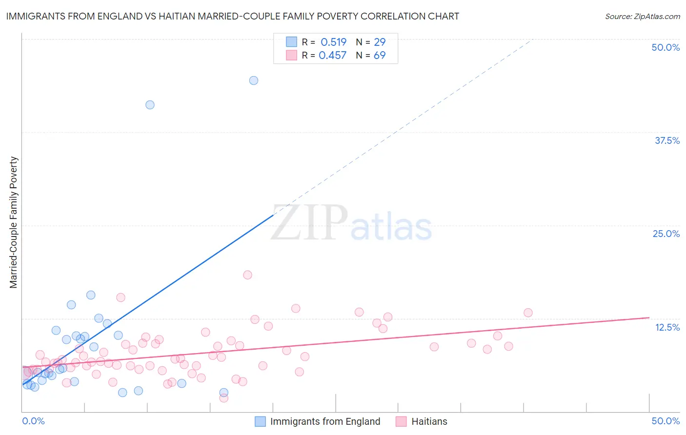 Immigrants from England vs Haitian Married-Couple Family Poverty