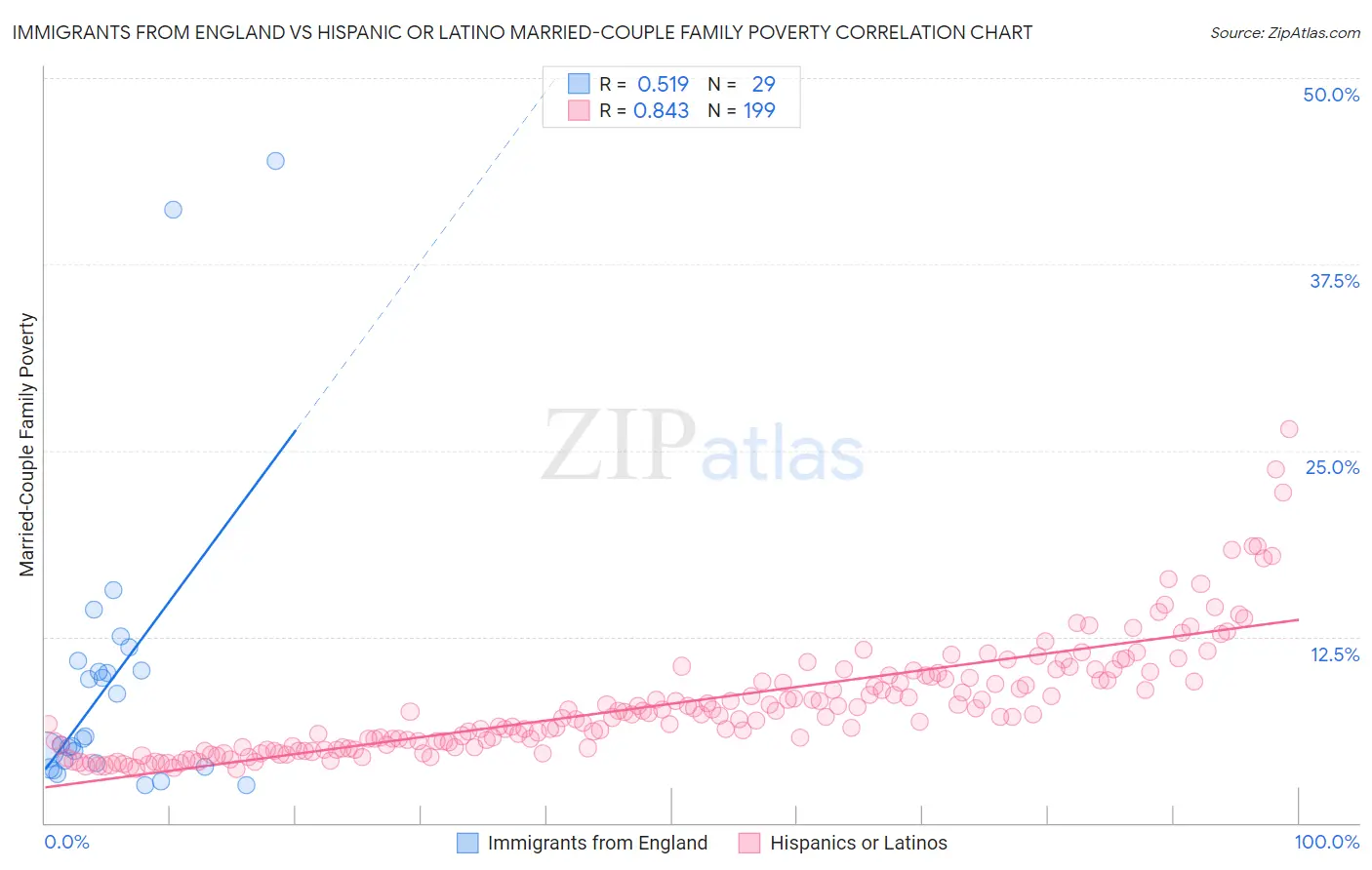 Immigrants from England vs Hispanic or Latino Married-Couple Family Poverty
