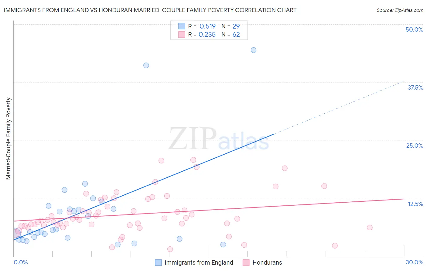 Immigrants from England vs Honduran Married-Couple Family Poverty