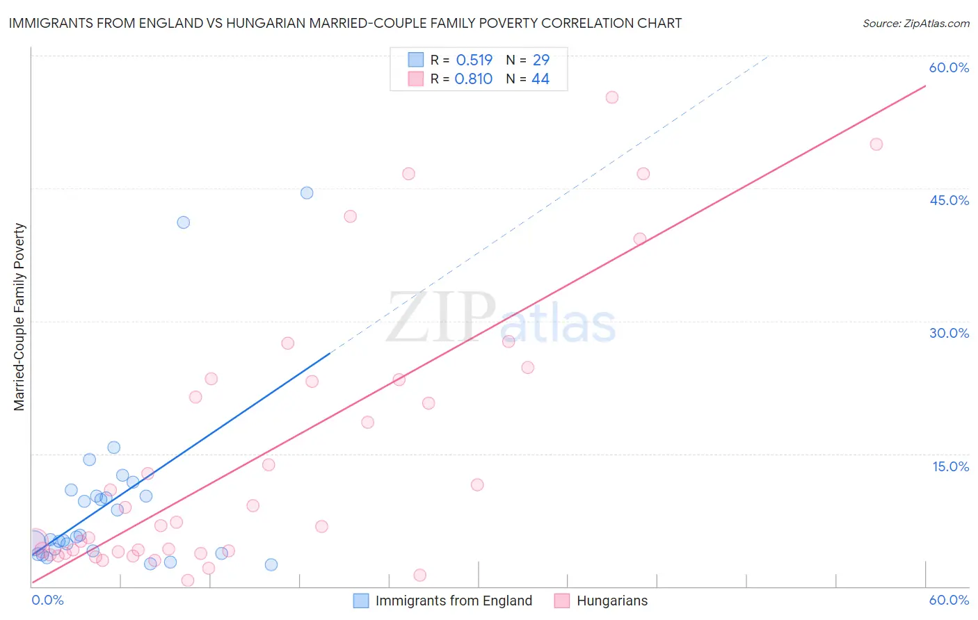 Immigrants from England vs Hungarian Married-Couple Family Poverty