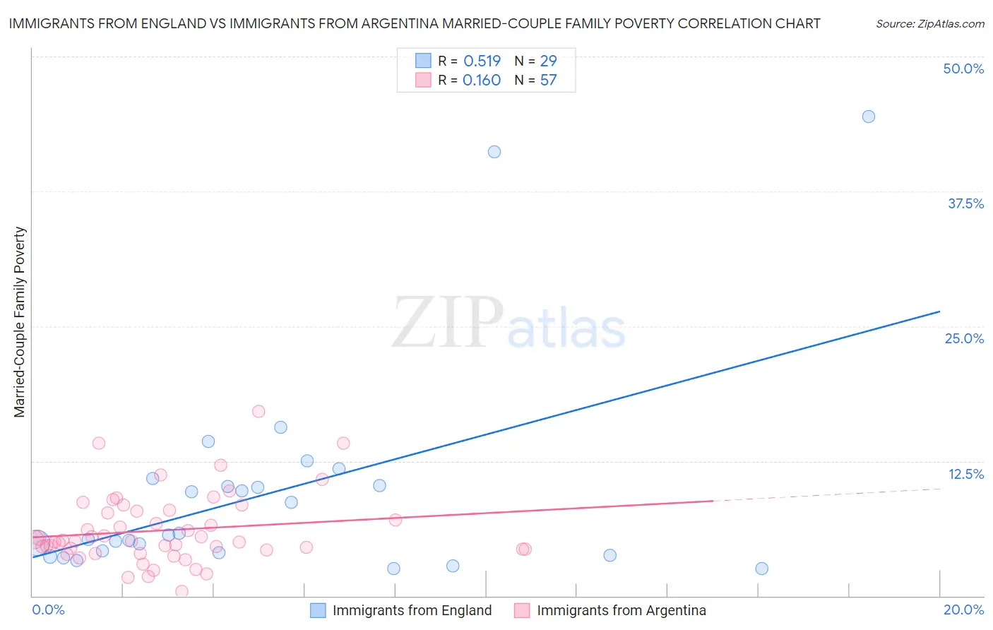 Immigrants from England vs Immigrants from Argentina Married-Couple Family Poverty