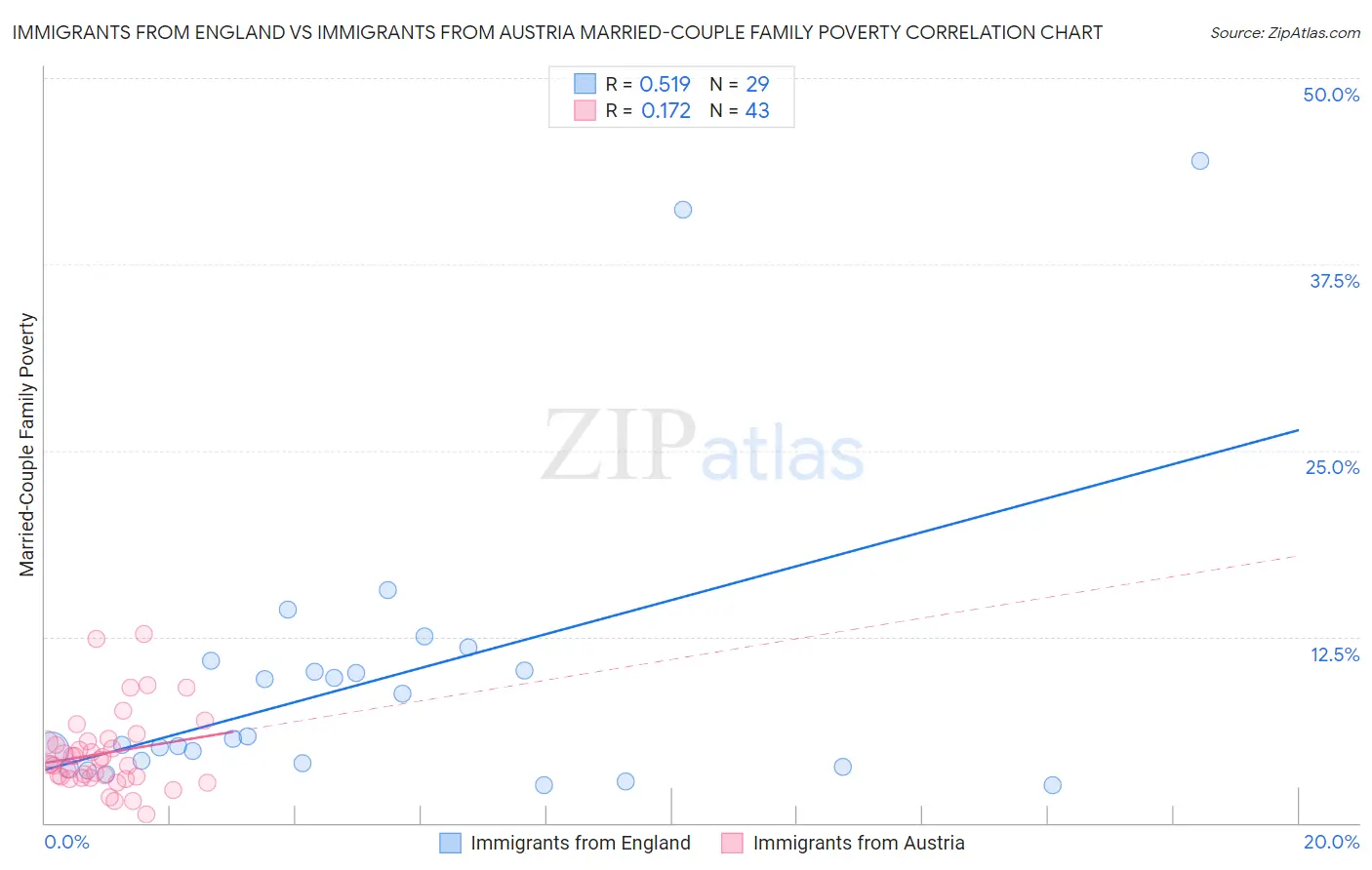 Immigrants from England vs Immigrants from Austria Married-Couple Family Poverty