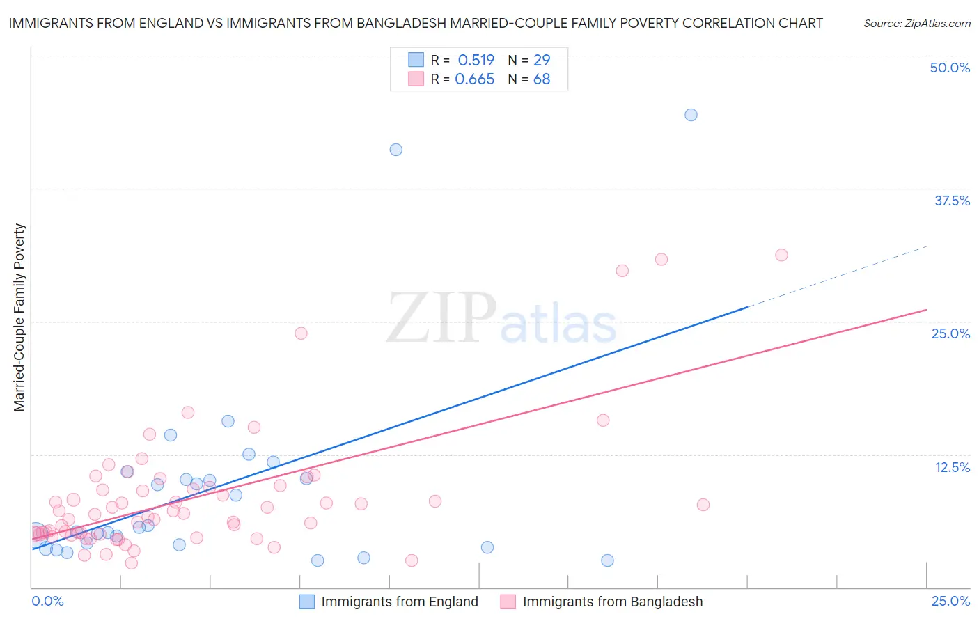 Immigrants from England vs Immigrants from Bangladesh Married-Couple Family Poverty