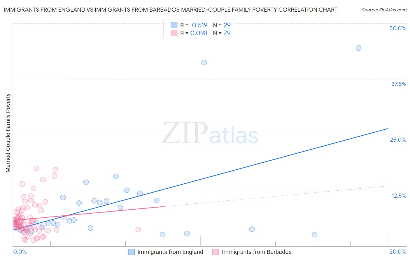 Immigrants from England vs Immigrants from Barbados Married-Couple Family Poverty