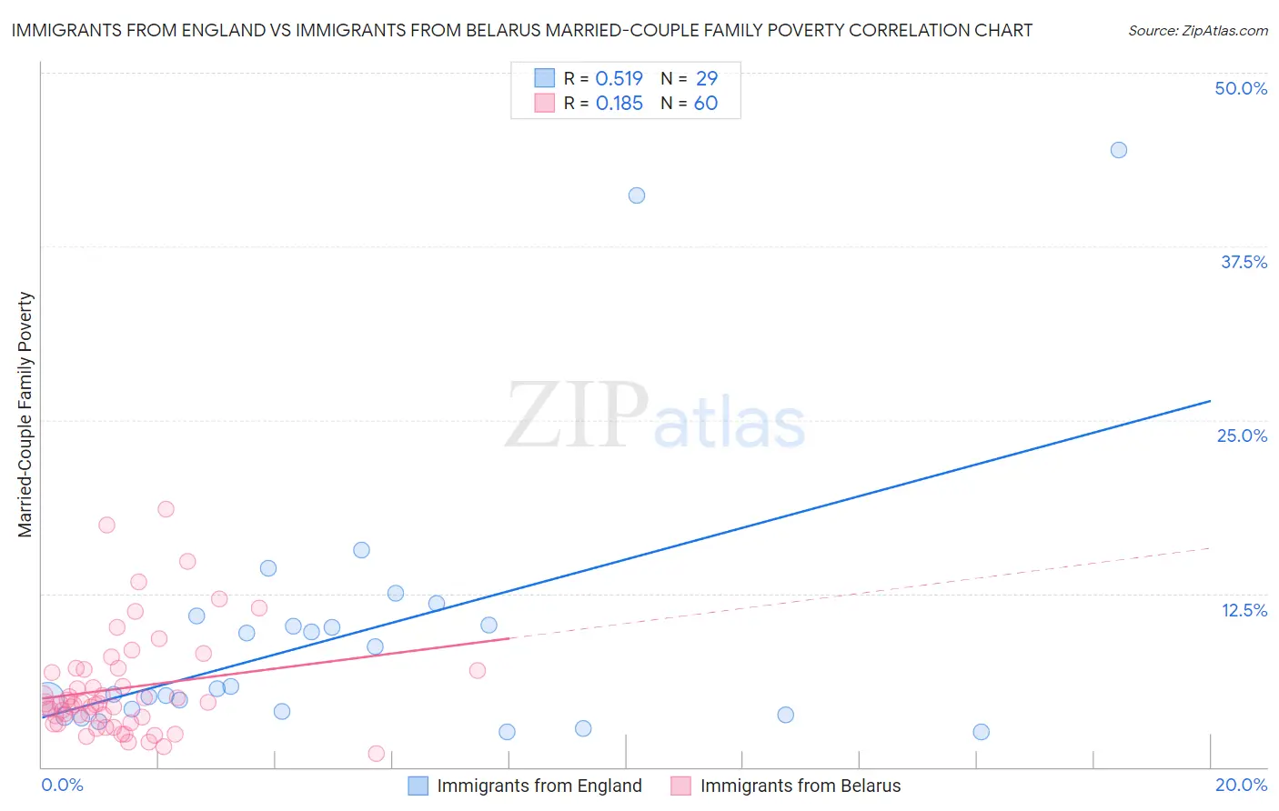 Immigrants from England vs Immigrants from Belarus Married-Couple Family Poverty
