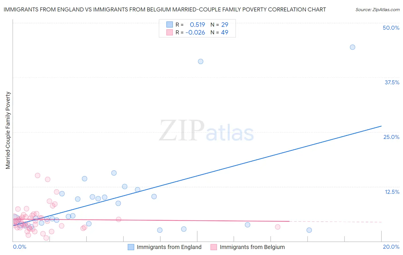 Immigrants from England vs Immigrants from Belgium Married-Couple Family Poverty