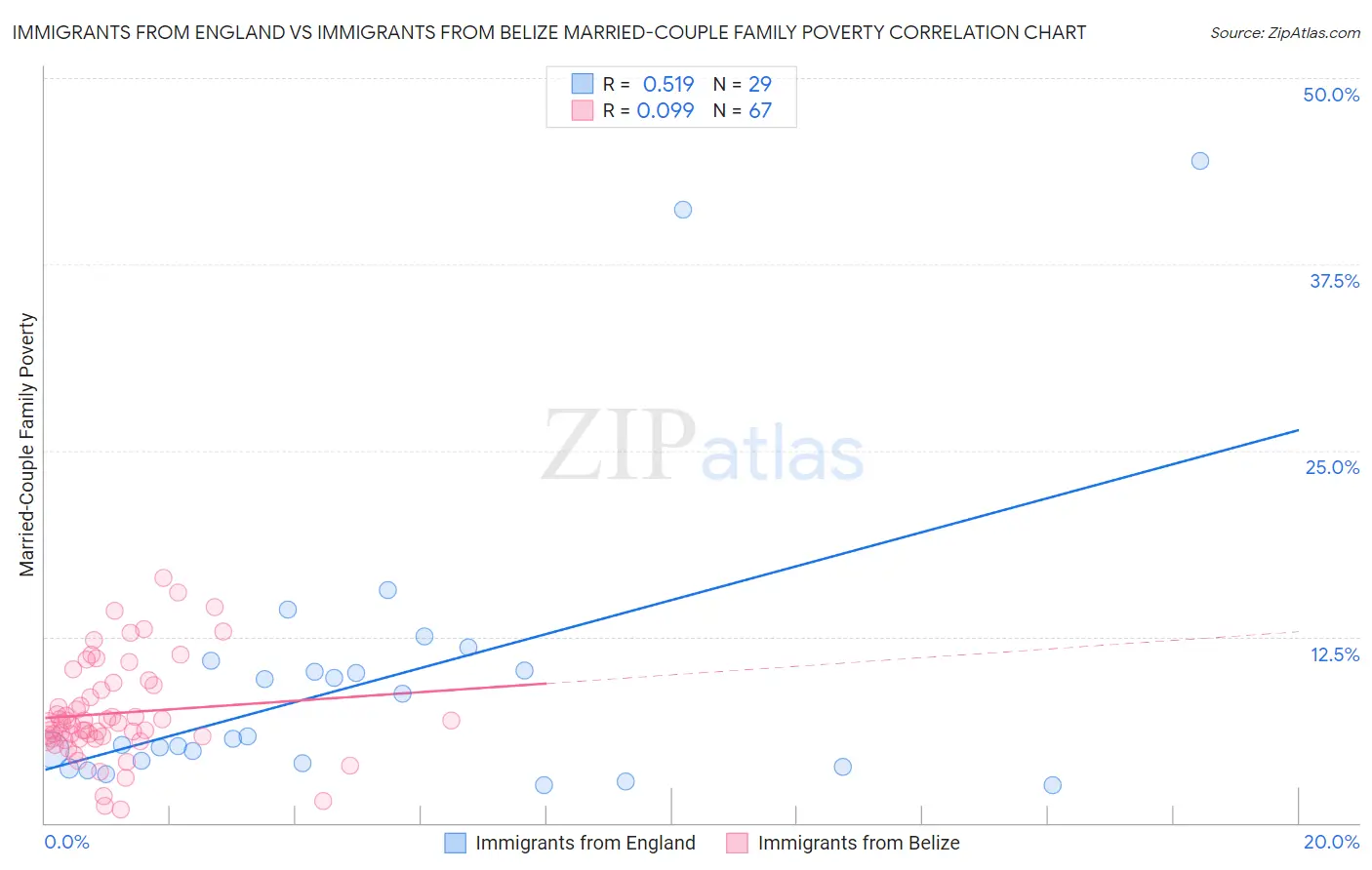 Immigrants from England vs Immigrants from Belize Married-Couple Family Poverty