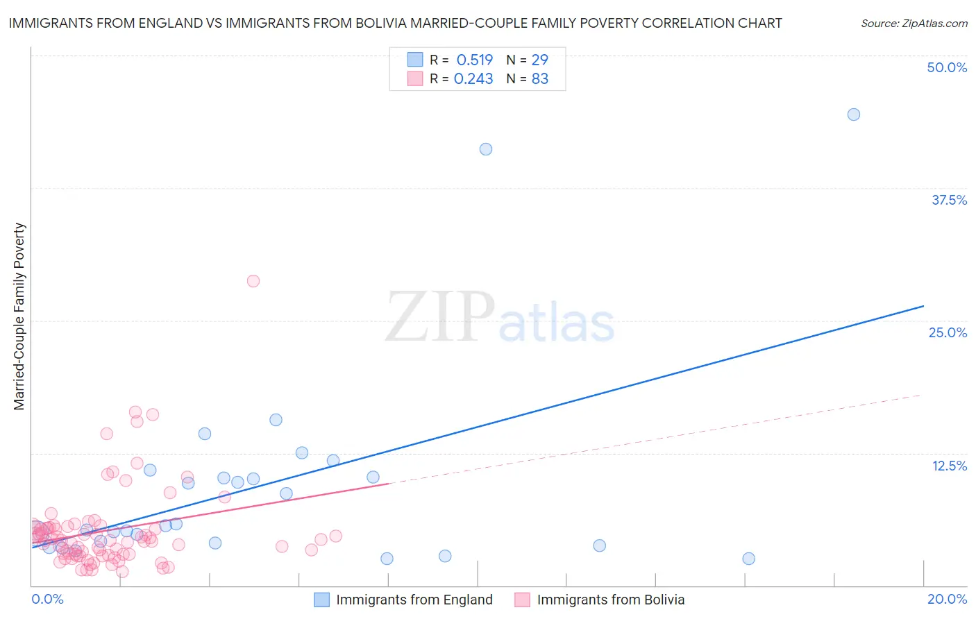 Immigrants from England vs Immigrants from Bolivia Married-Couple Family Poverty