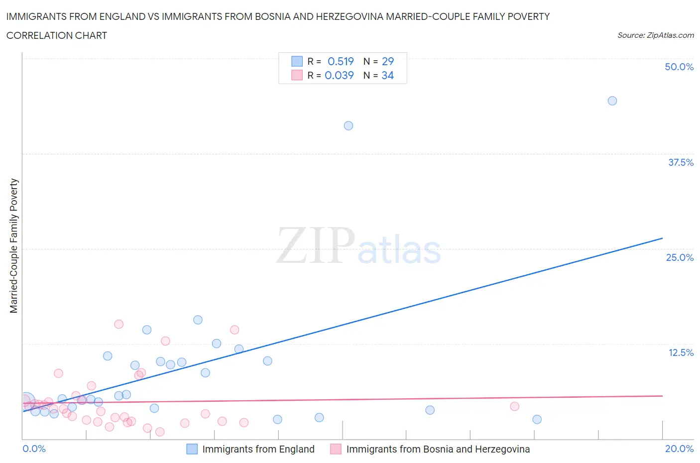 Immigrants from England vs Immigrants from Bosnia and Herzegovina Married-Couple Family Poverty