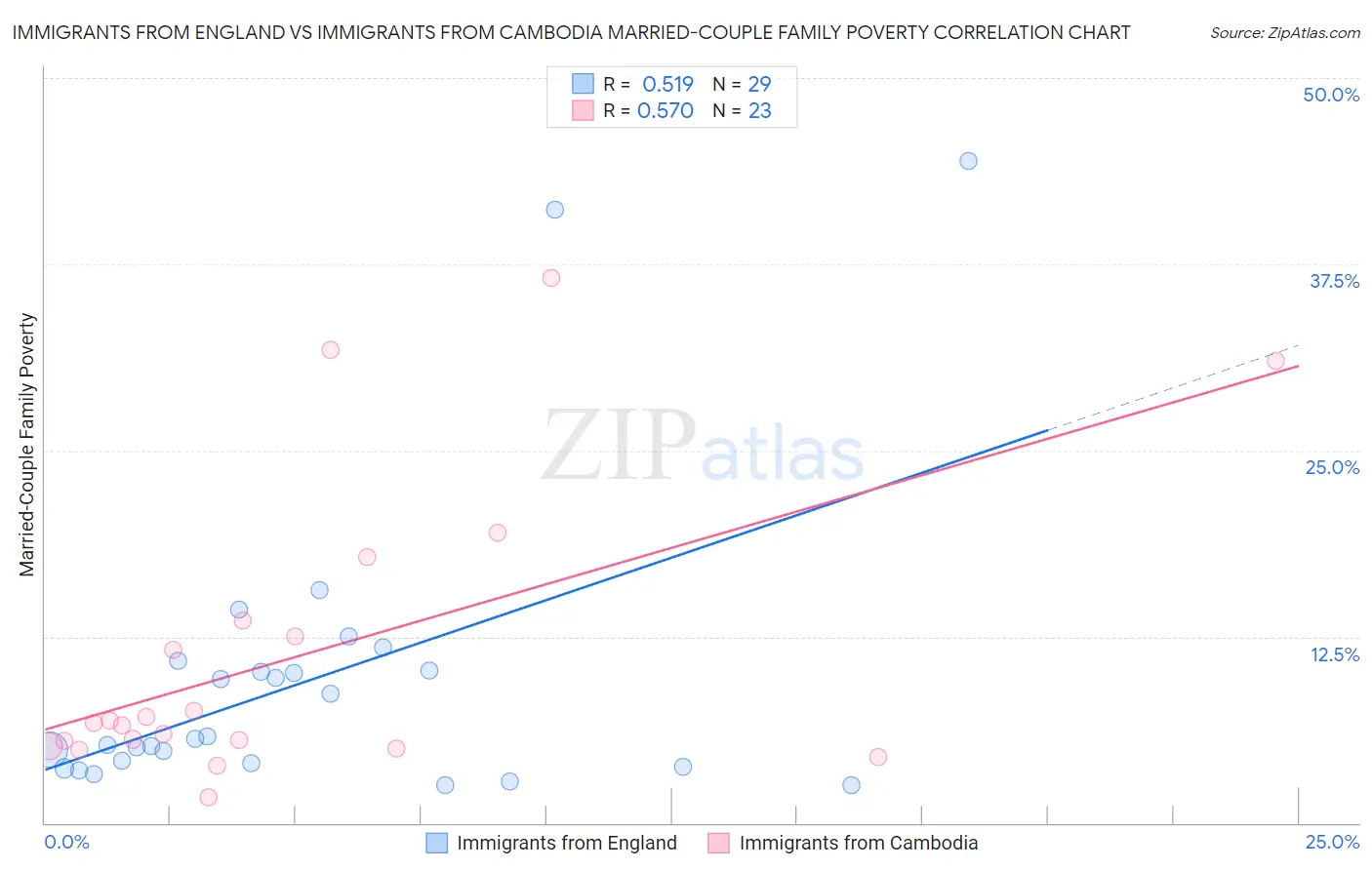 Immigrants from England vs Immigrants from Cambodia Married-Couple Family Poverty