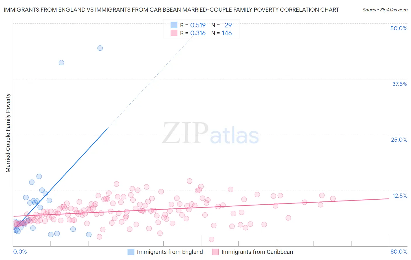Immigrants from England vs Immigrants from Caribbean Married-Couple Family Poverty
