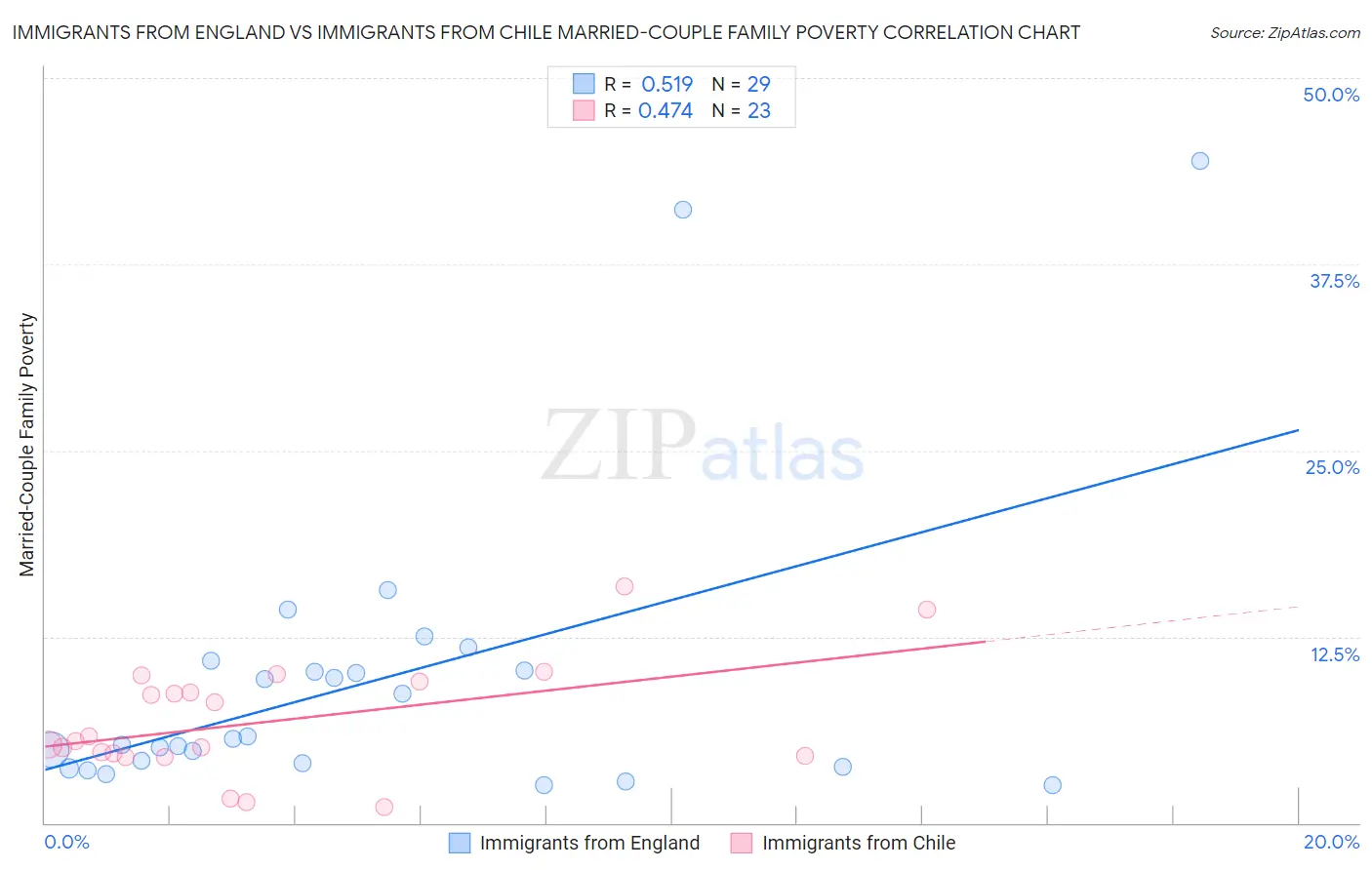 Immigrants from England vs Immigrants from Chile Married-Couple Family Poverty