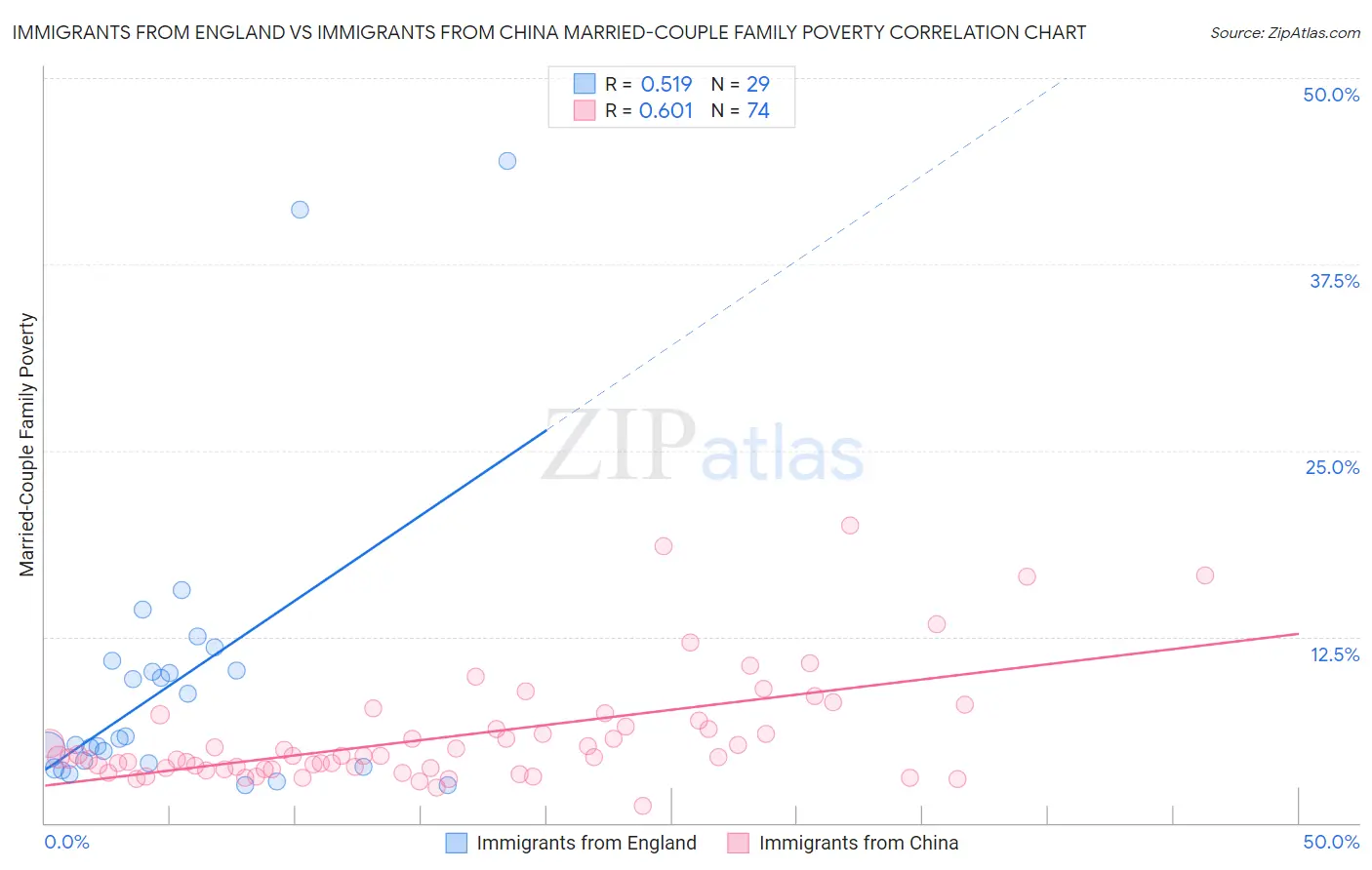 Immigrants from England vs Immigrants from China Married-Couple Family Poverty