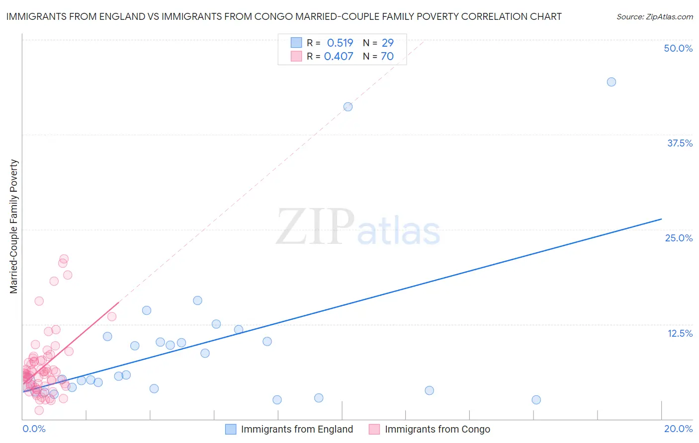 Immigrants from England vs Immigrants from Congo Married-Couple Family Poverty