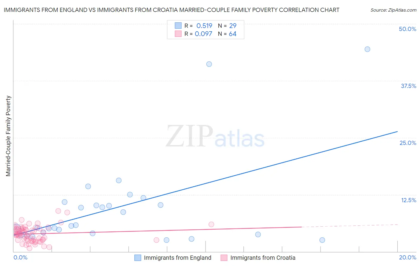 Immigrants from England vs Immigrants from Croatia Married-Couple Family Poverty