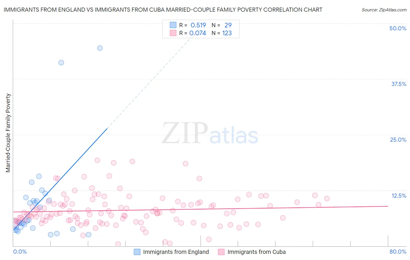 Immigrants from England vs Immigrants from Cuba Married-Couple Family Poverty