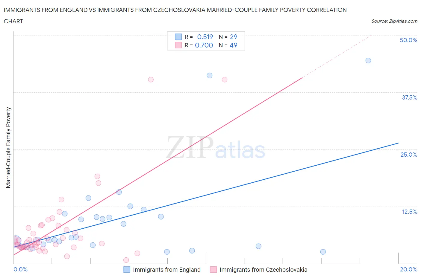 Immigrants from England vs Immigrants from Czechoslovakia Married-Couple Family Poverty
