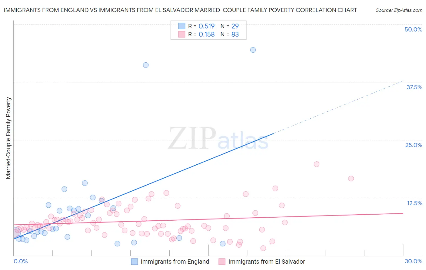 Immigrants from England vs Immigrants from El Salvador Married-Couple Family Poverty