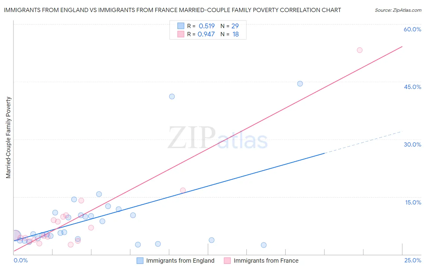 Immigrants from England vs Immigrants from France Married-Couple Family Poverty