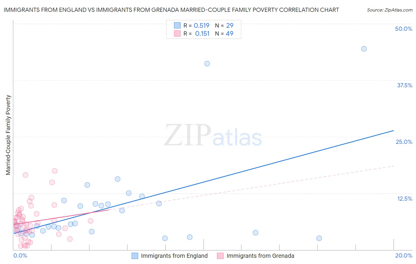 Immigrants from England vs Immigrants from Grenada Married-Couple Family Poverty