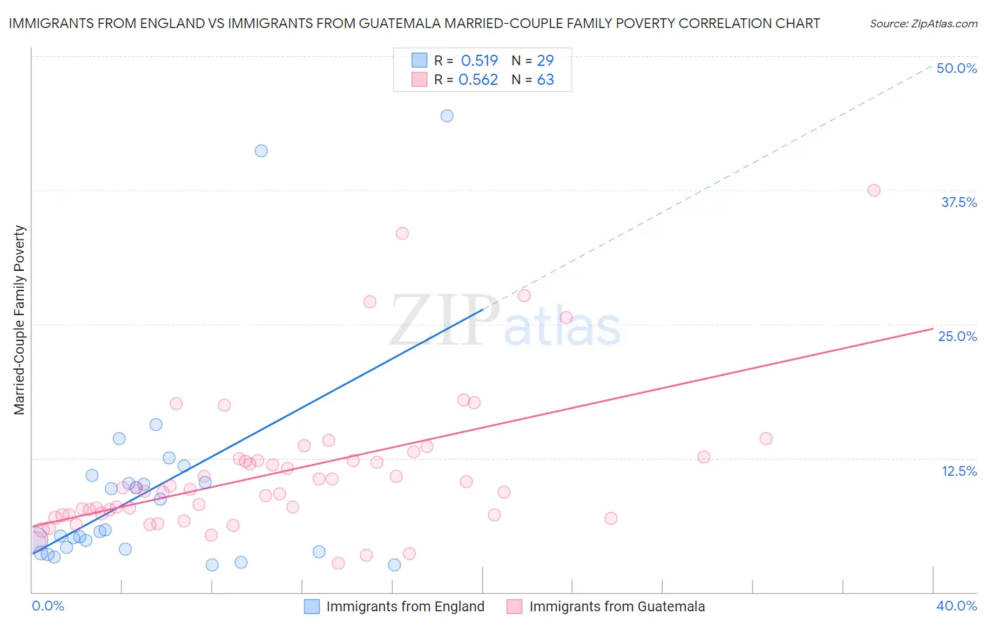 Immigrants from England vs Immigrants from Guatemala Married-Couple Family Poverty