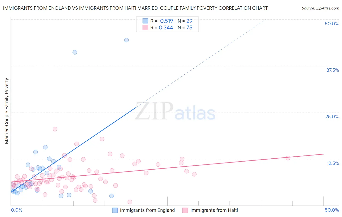 Immigrants from England vs Immigrants from Haiti Married-Couple Family Poverty