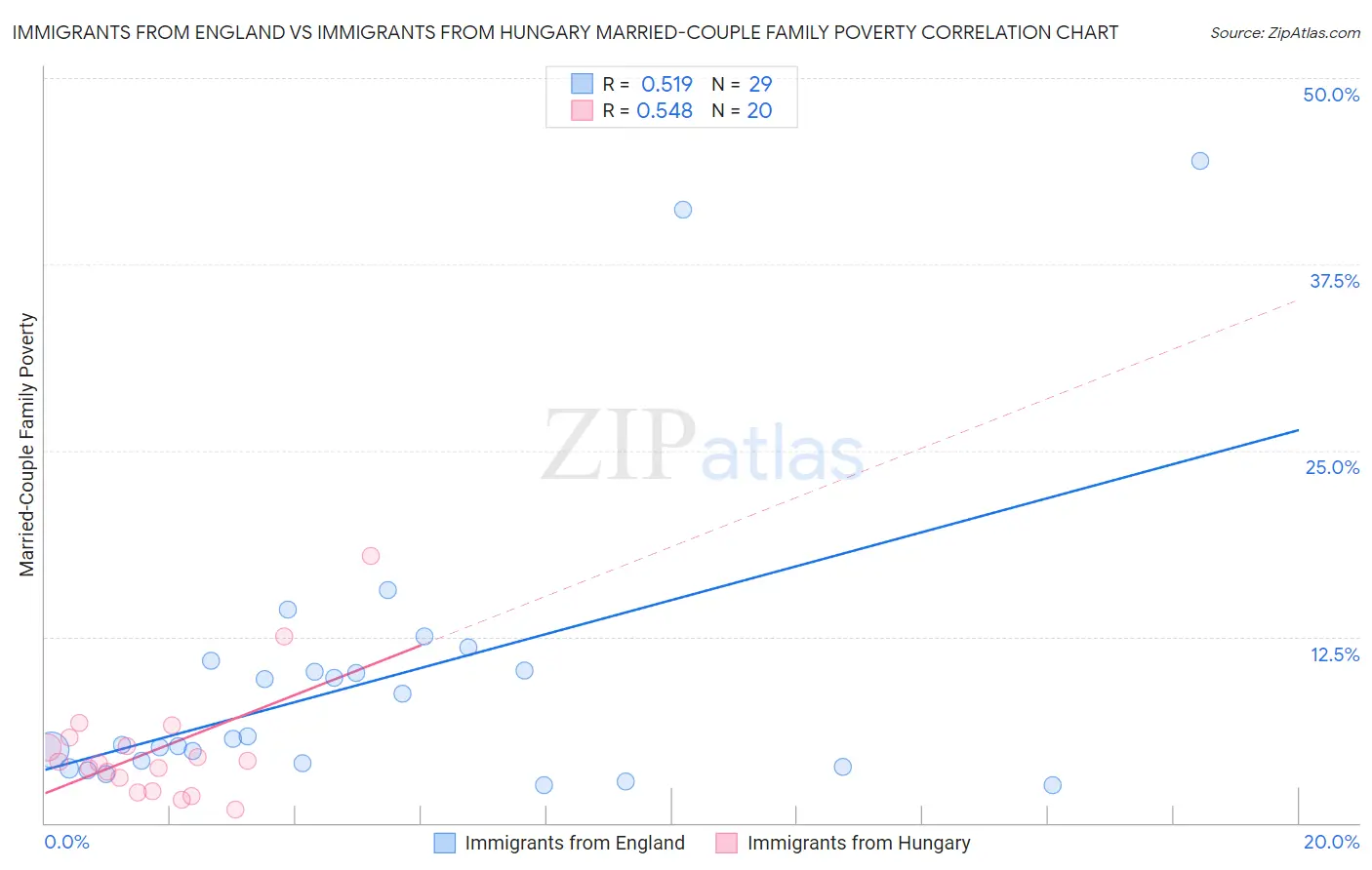 Immigrants from England vs Immigrants from Hungary Married-Couple Family Poverty
