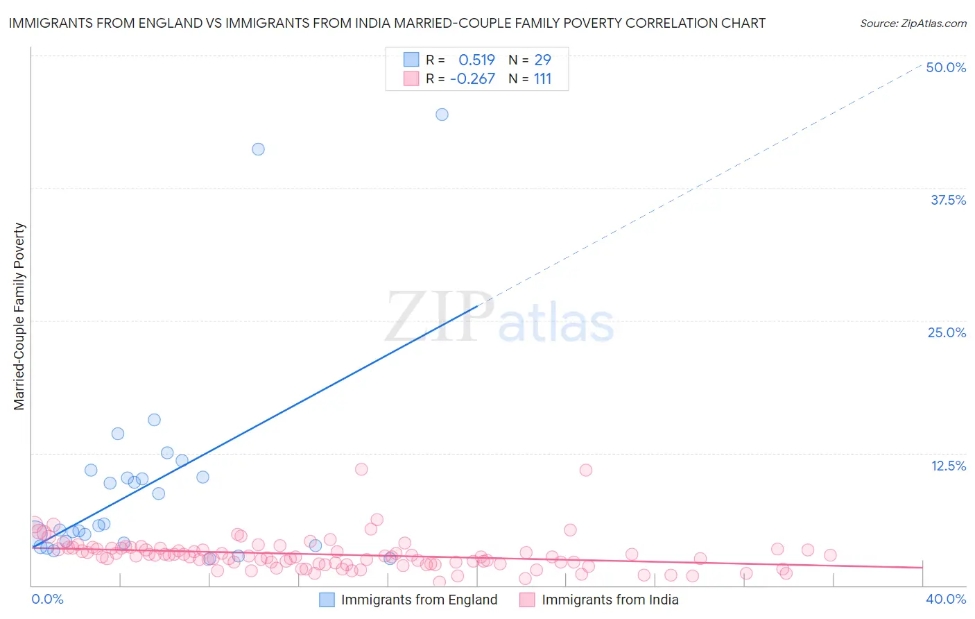 Immigrants from England vs Immigrants from India Married-Couple Family Poverty