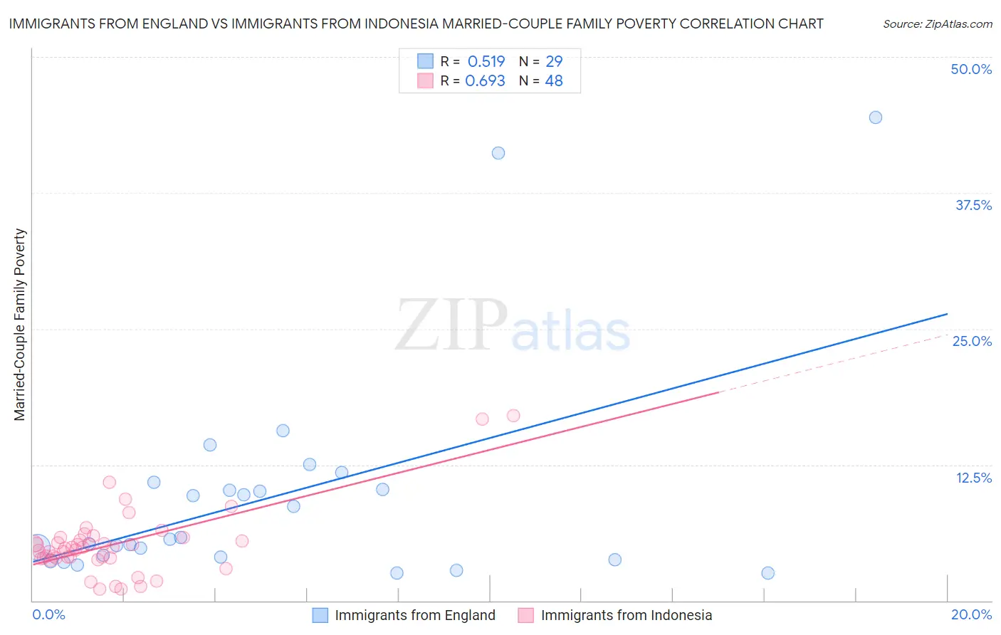 Immigrants from England vs Immigrants from Indonesia Married-Couple Family Poverty
