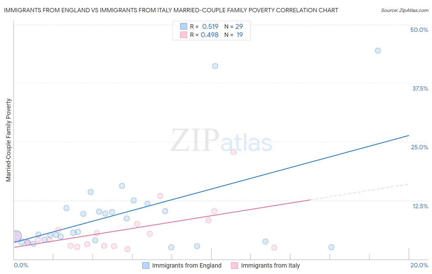 Immigrants from England vs Immigrants from Italy Married-Couple Family Poverty