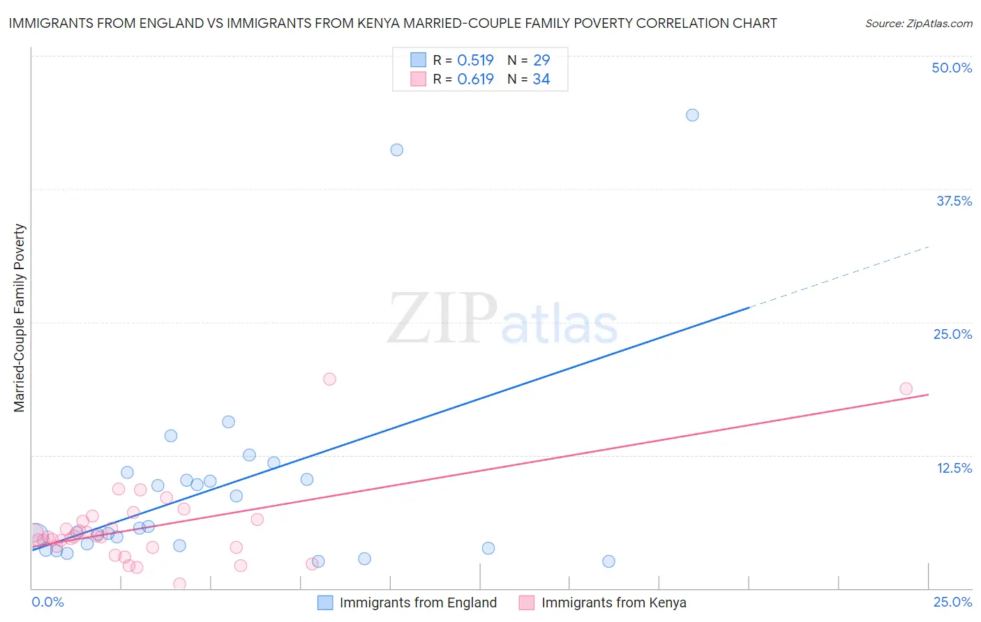 Immigrants from England vs Immigrants from Kenya Married-Couple Family Poverty