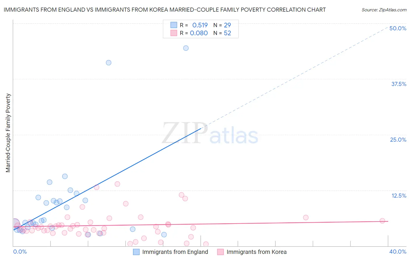 Immigrants from England vs Immigrants from Korea Married-Couple Family Poverty