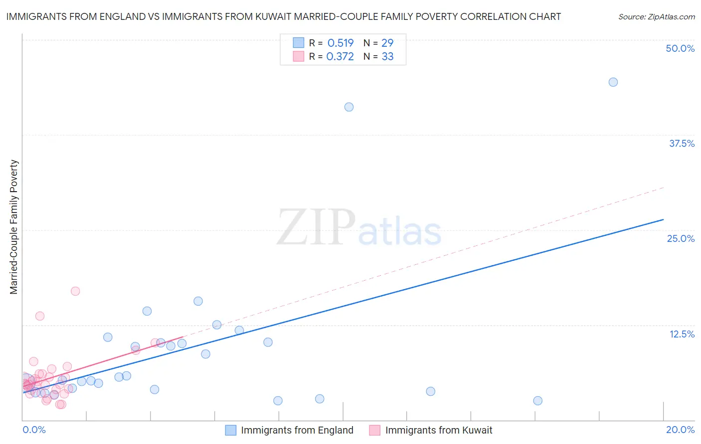 Immigrants from England vs Immigrants from Kuwait Married-Couple Family Poverty
