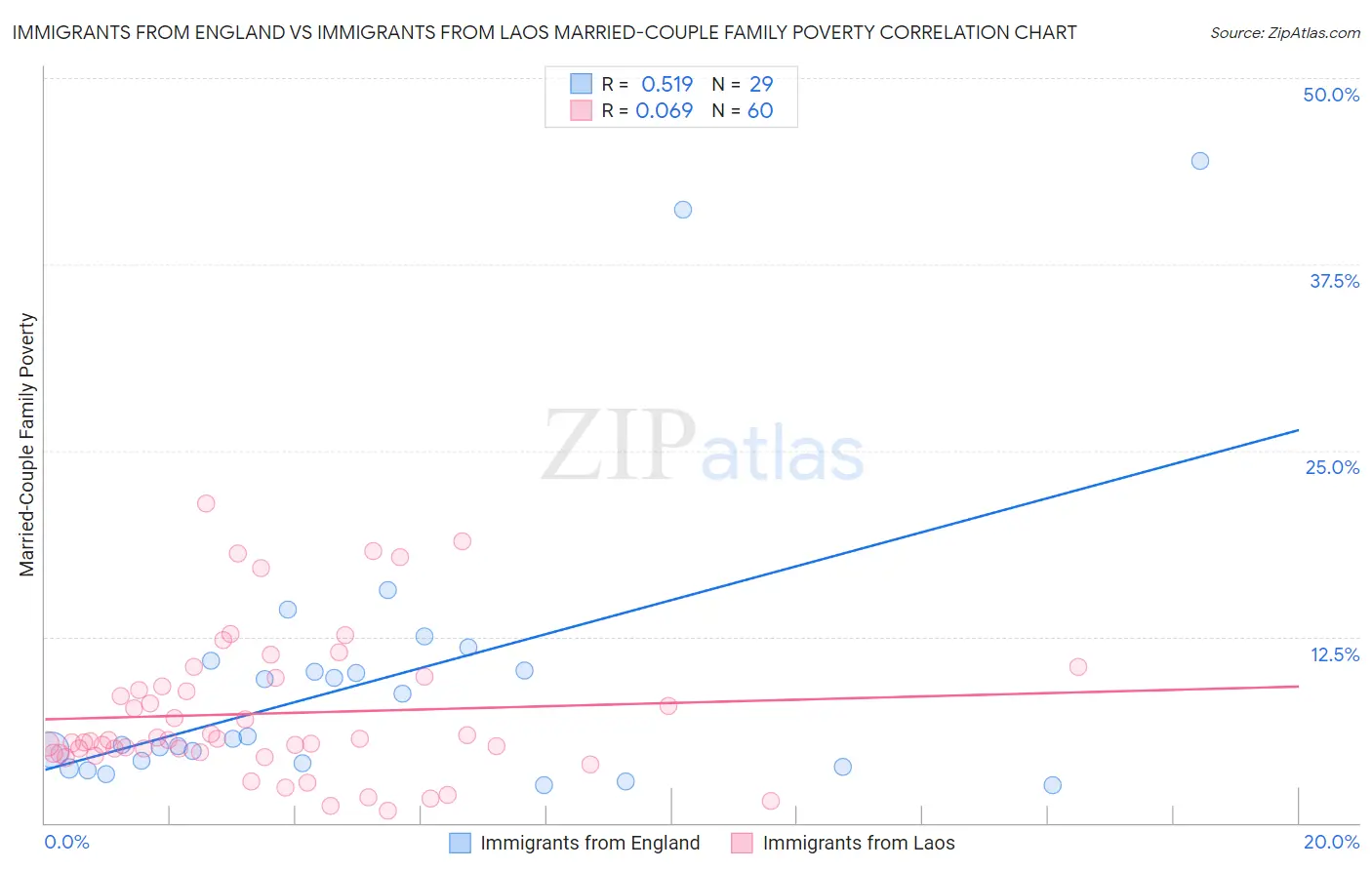 Immigrants from England vs Immigrants from Laos Married-Couple Family Poverty