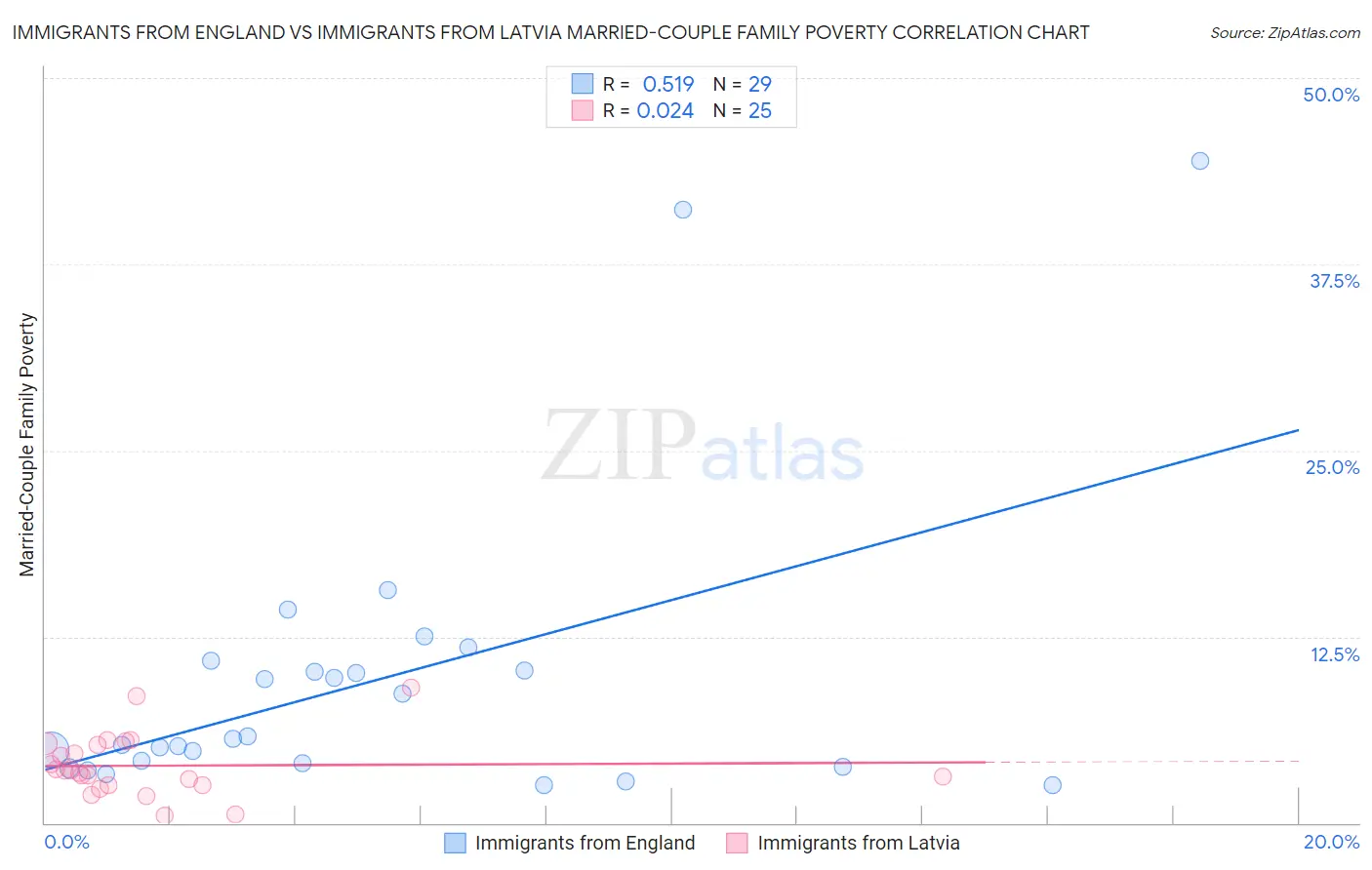 Immigrants from England vs Immigrants from Latvia Married-Couple Family Poverty