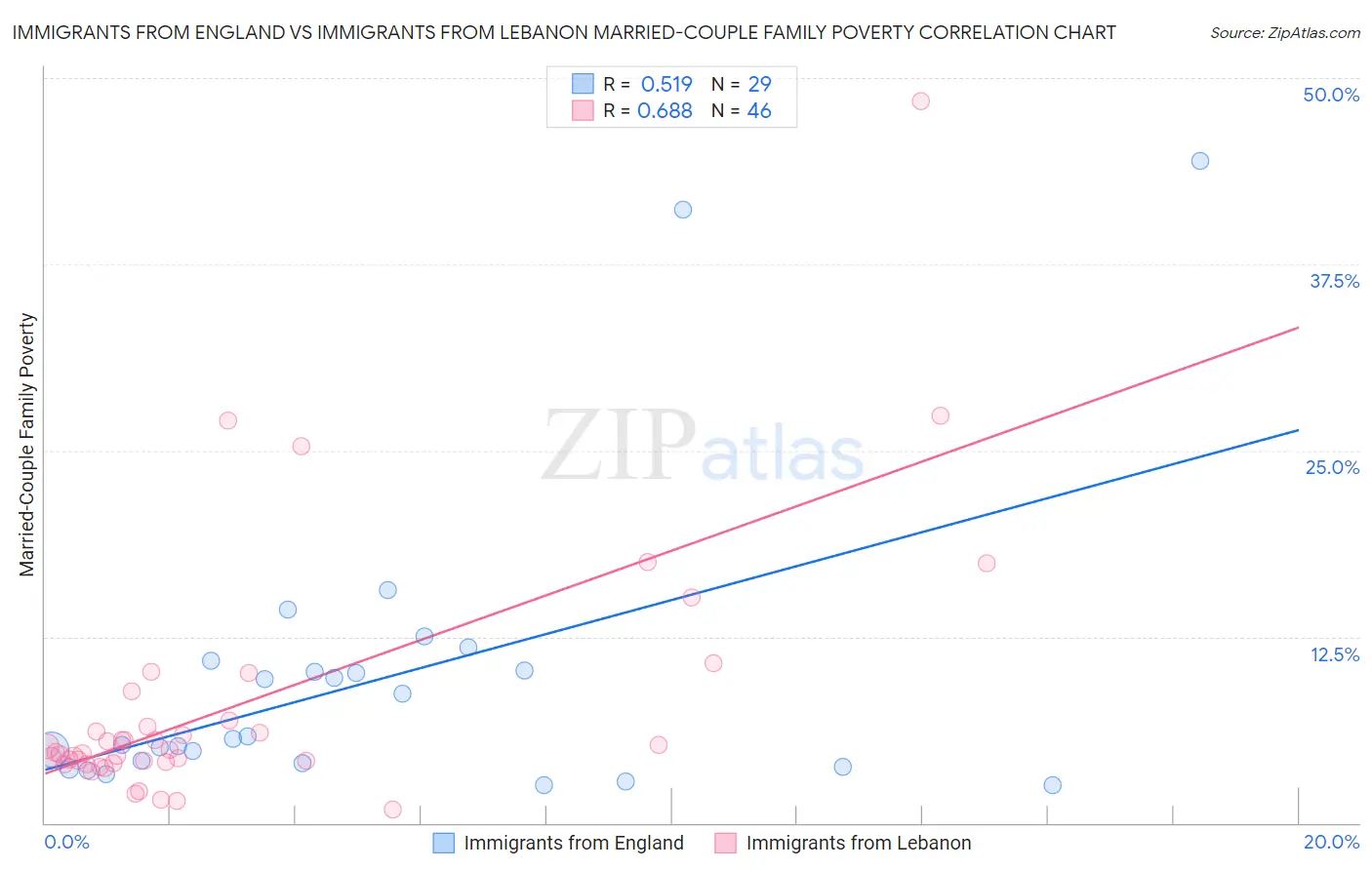Immigrants from England vs Immigrants from Lebanon Married-Couple Family Poverty
