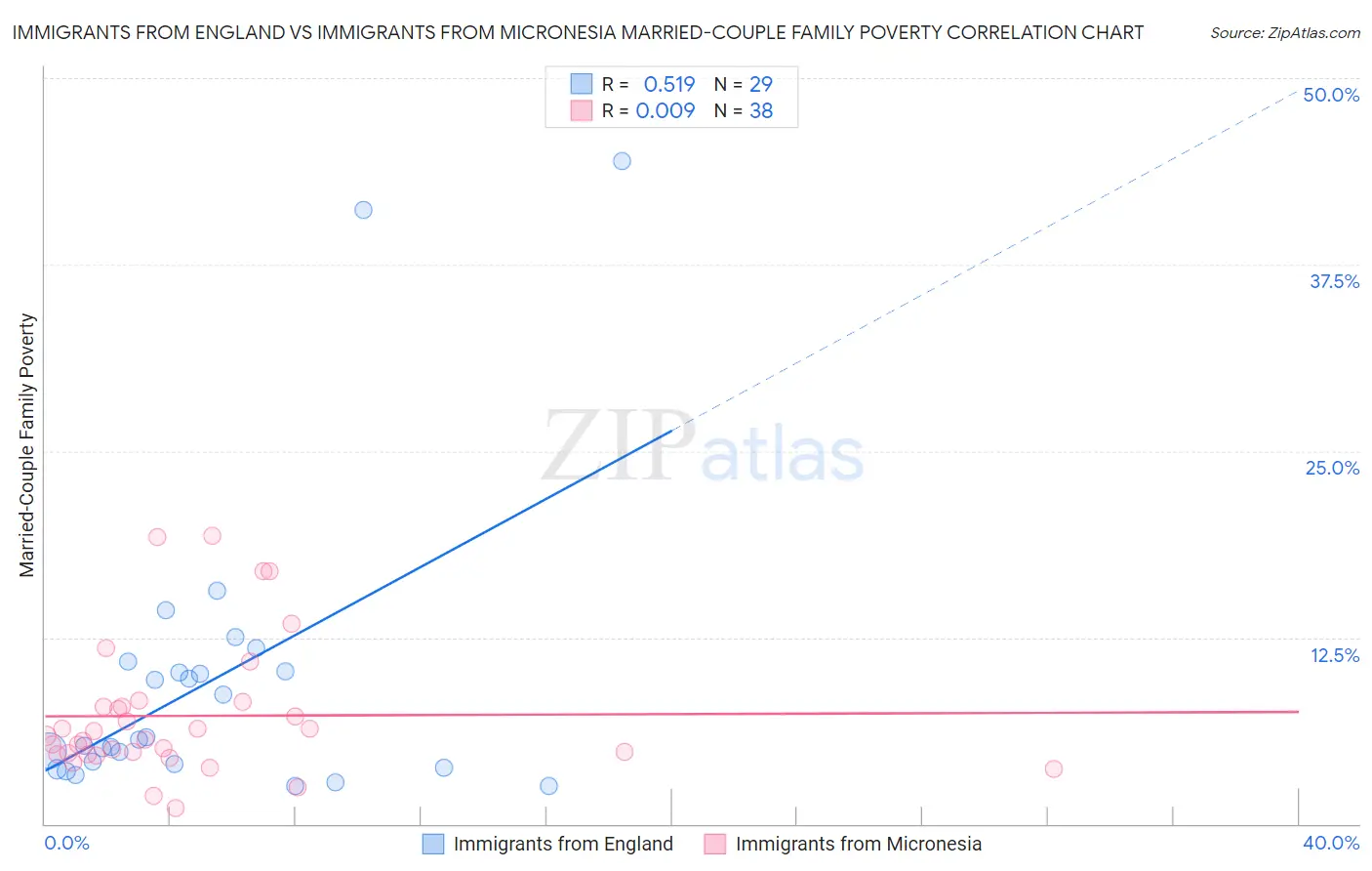 Immigrants from England vs Immigrants from Micronesia Married-Couple Family Poverty