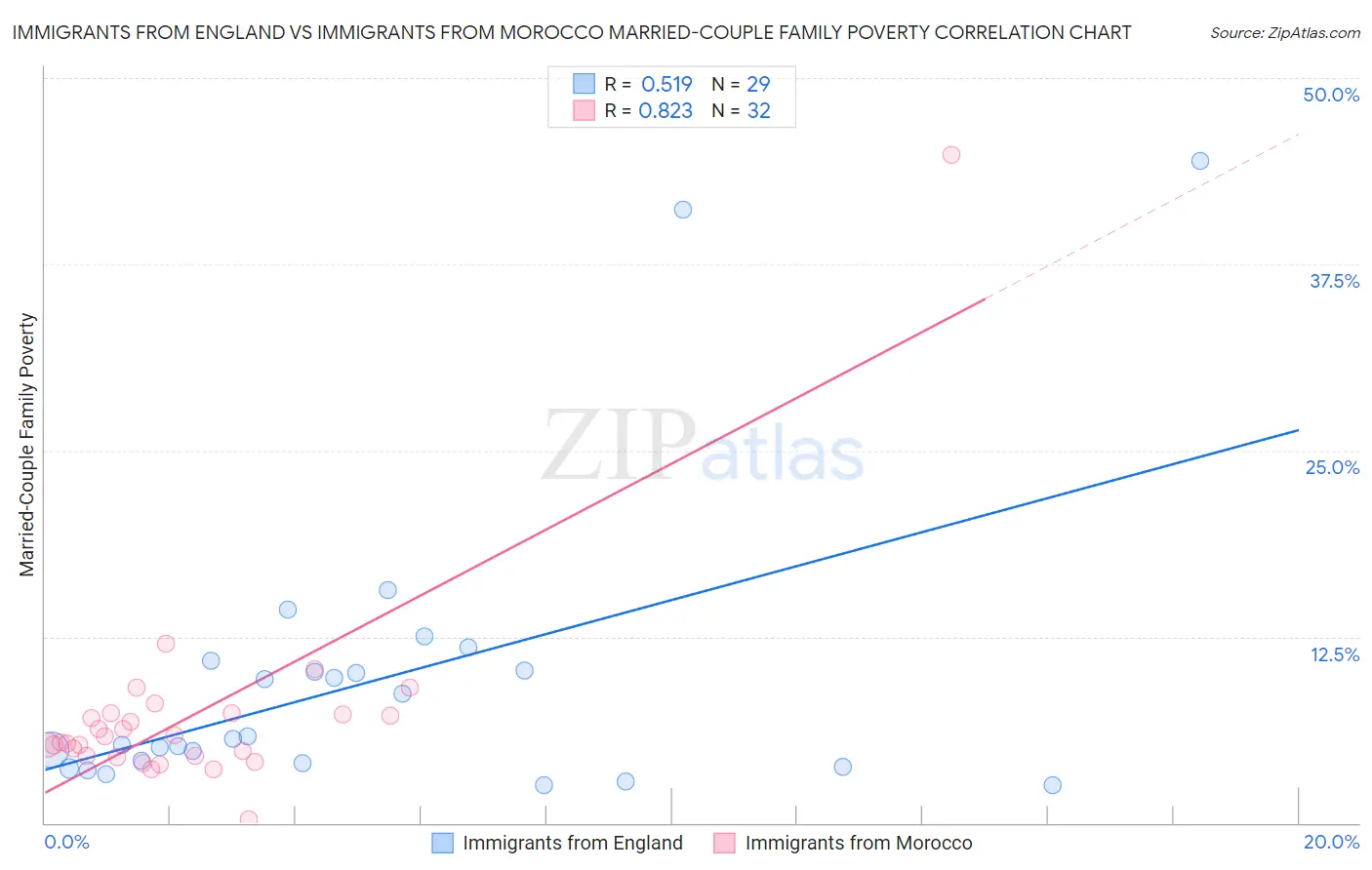 Immigrants from England vs Immigrants from Morocco Married-Couple Family Poverty