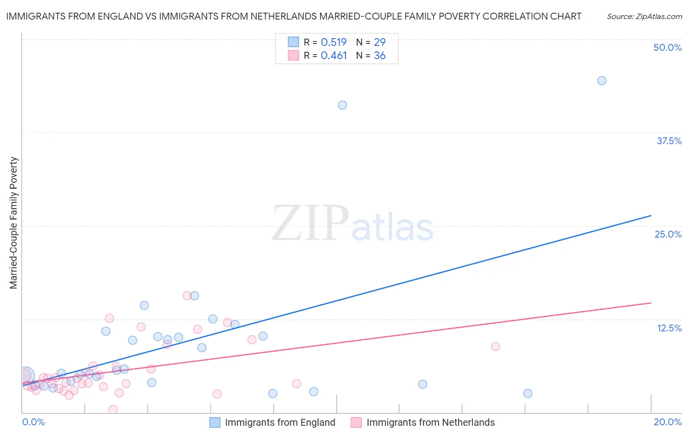 Immigrants from England vs Immigrants from Netherlands Married-Couple Family Poverty