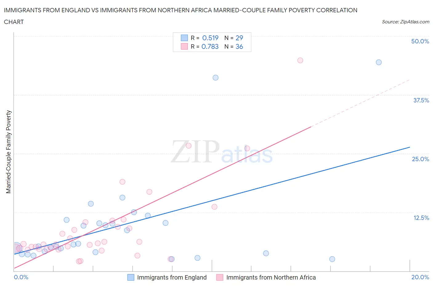 Immigrants from England vs Immigrants from Northern Africa Married-Couple Family Poverty