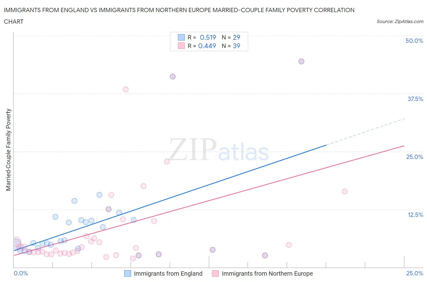 Immigrants from England vs Immigrants from Northern Europe Married-Couple Family Poverty