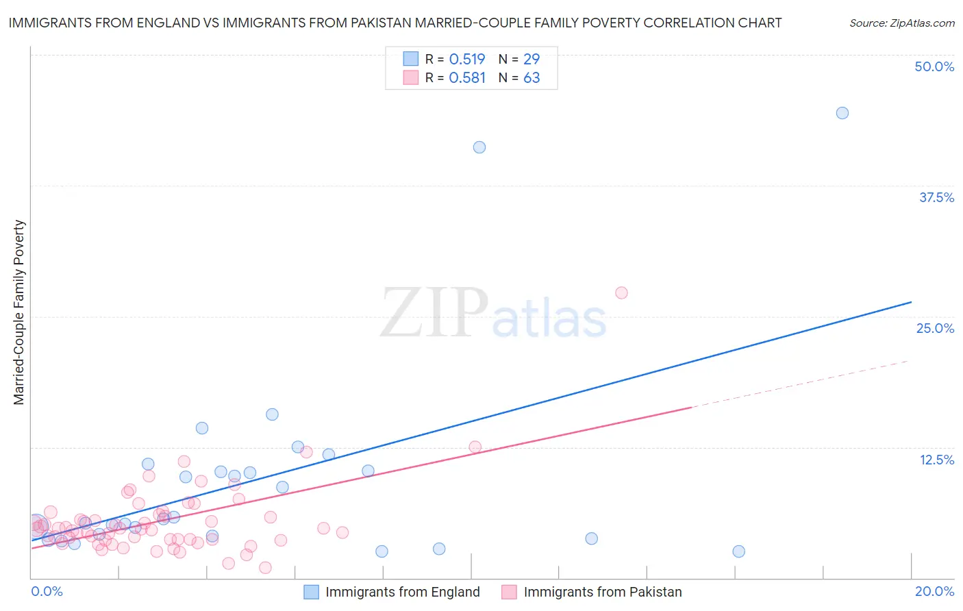 Immigrants from England vs Immigrants from Pakistan Married-Couple Family Poverty