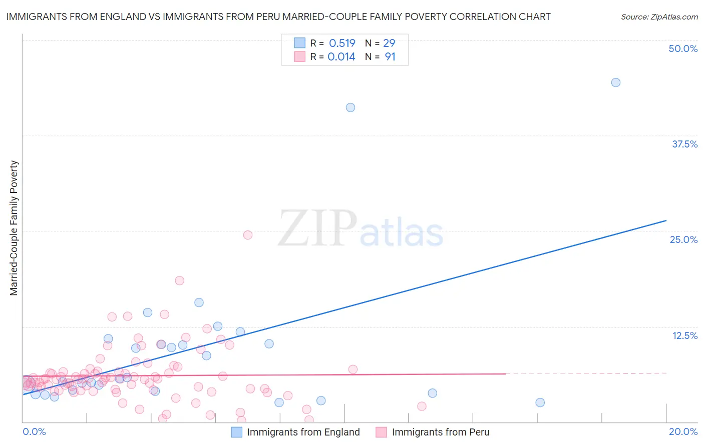 Immigrants from England vs Immigrants from Peru Married-Couple Family Poverty