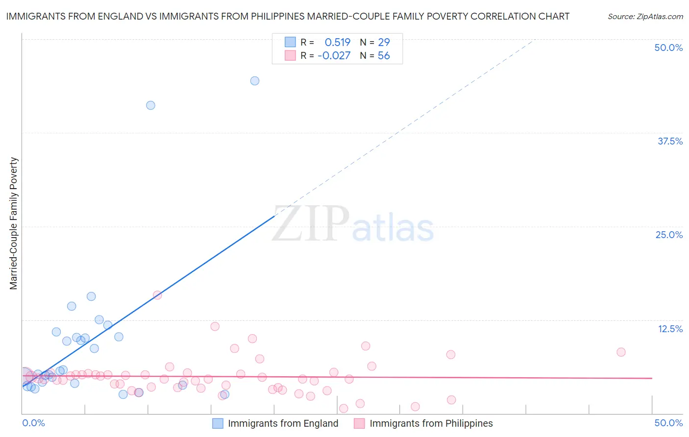 Immigrants from England vs Immigrants from Philippines Married-Couple Family Poverty